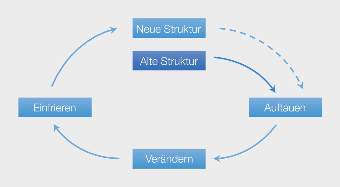 3-Phasen-Modell nach Kurt Lewin. [2]