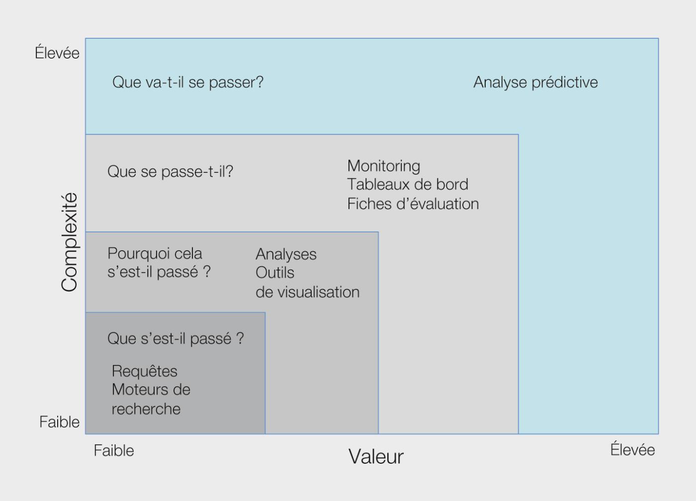<strong>Figure 1</strong> La majorité des entreprises les plus rentables vont gérer leurs données en faisant usage de l’analyse prédictive en temps réel [1].