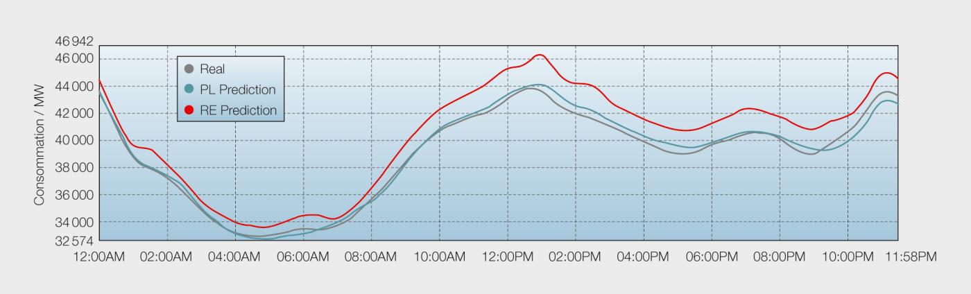 <strong>Figure 3</strong> Modèle prévoyant la consommation d’énergie électrique de la France au jour J+1 en fonction, notamment, des données historiques et des prévisions météorologiques. La prédiction de Predictive Layer (PL) atteint une erreur moyenne de 0,82% alors que la prédiction standard (RE) s’élève à 3,57%.