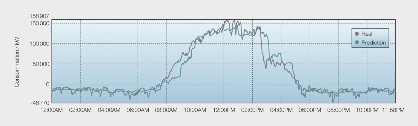 <strong>Figure 4</strong> Modèle prévoyant la consommation d’énergie électrique d’une ville quotidiennement.