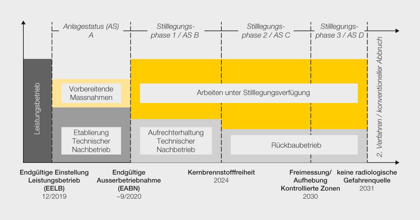 <strong>Bild 1</strong> Der Phasenverlauf im Überblick.