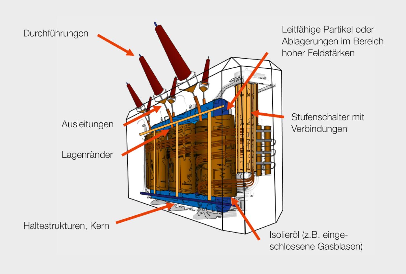 <strong>Bild 1</strong> Häufige Teilentladungsquellen in Transformatoren.