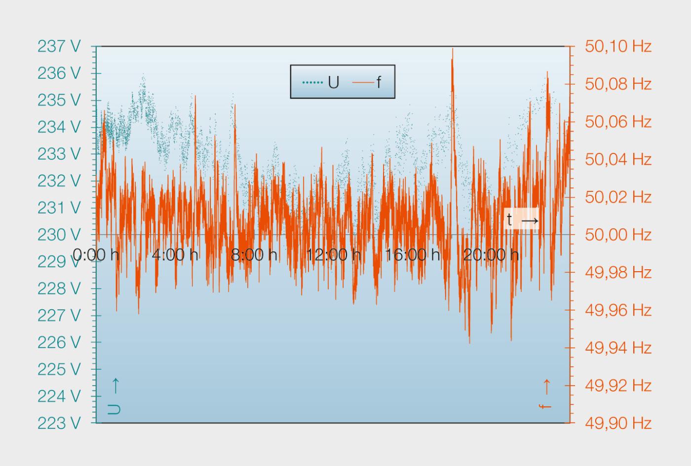 Bild 1 Verlauf der Frequenz im westeuropäischen Verbundnetz am 20.03.2015 (und der Spannung am Messpunkt): Sonnenfinsternis zwischen 9:25 und 11:50 Uhr.