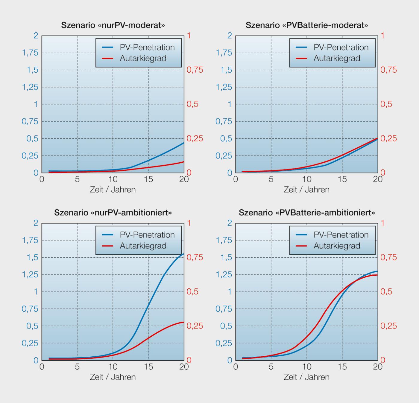 <strong>Bild 2</strong> Entwicklung der PV-Penetration und des Autarkiegrads in allen Szenarien.