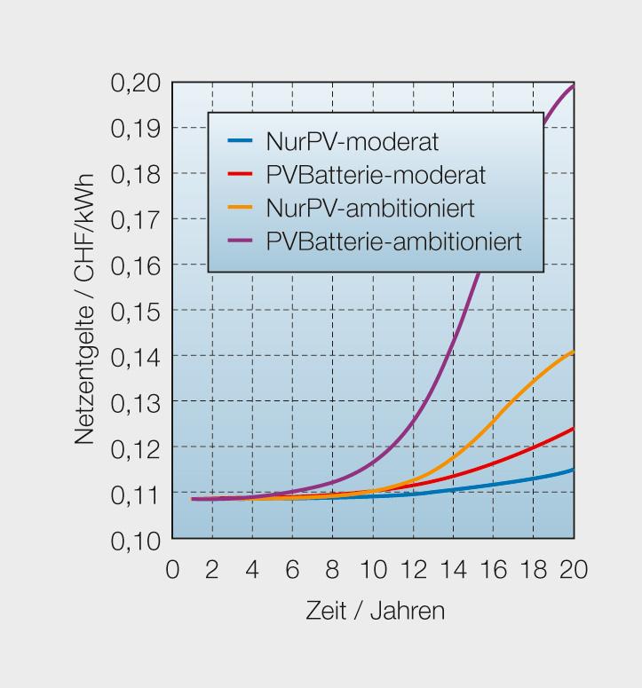 <strong>Bild 3</strong> Entwicklung der Netzentgelte in allen Szenarien.