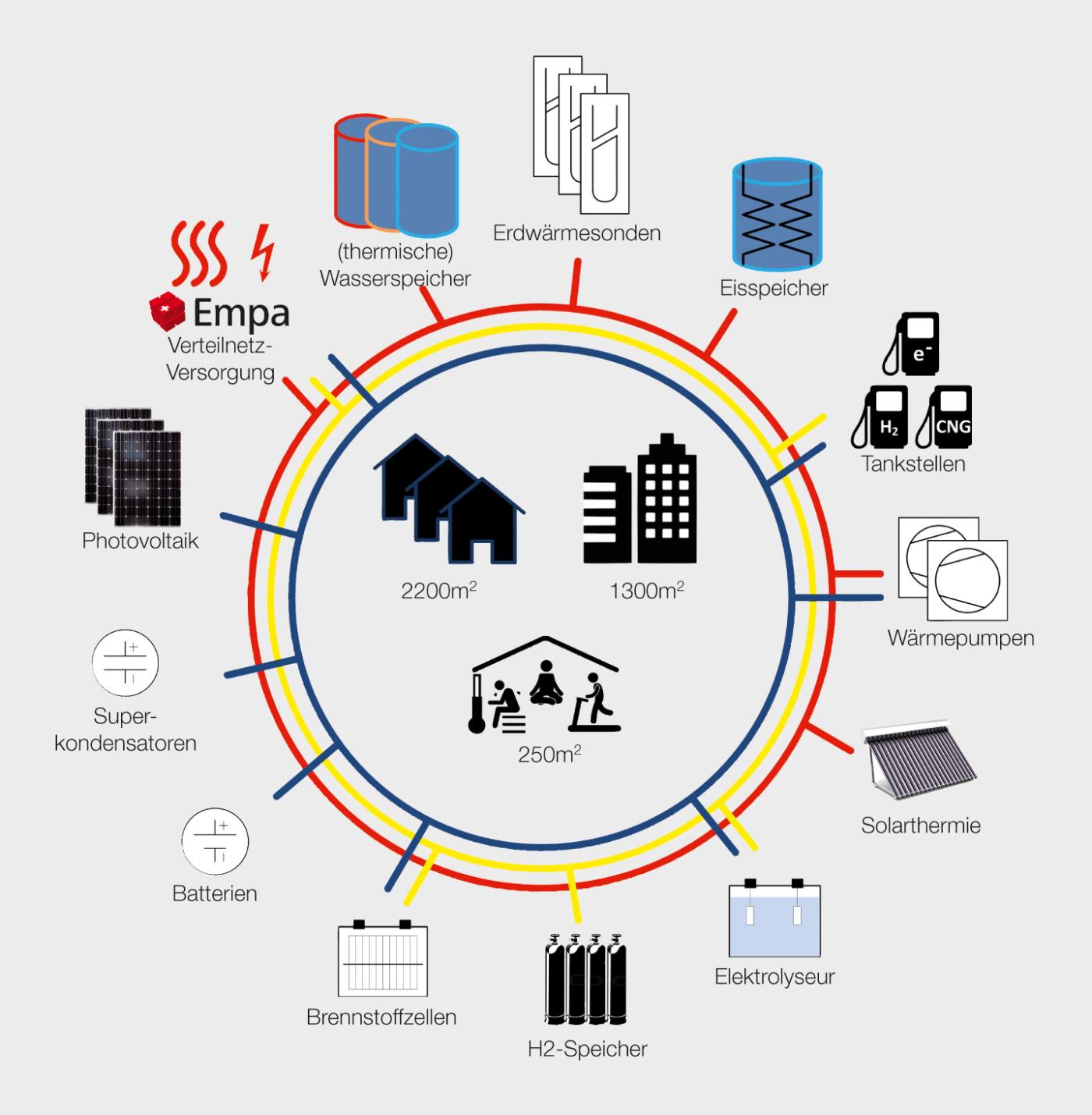 Systemübersicht des Ehub.