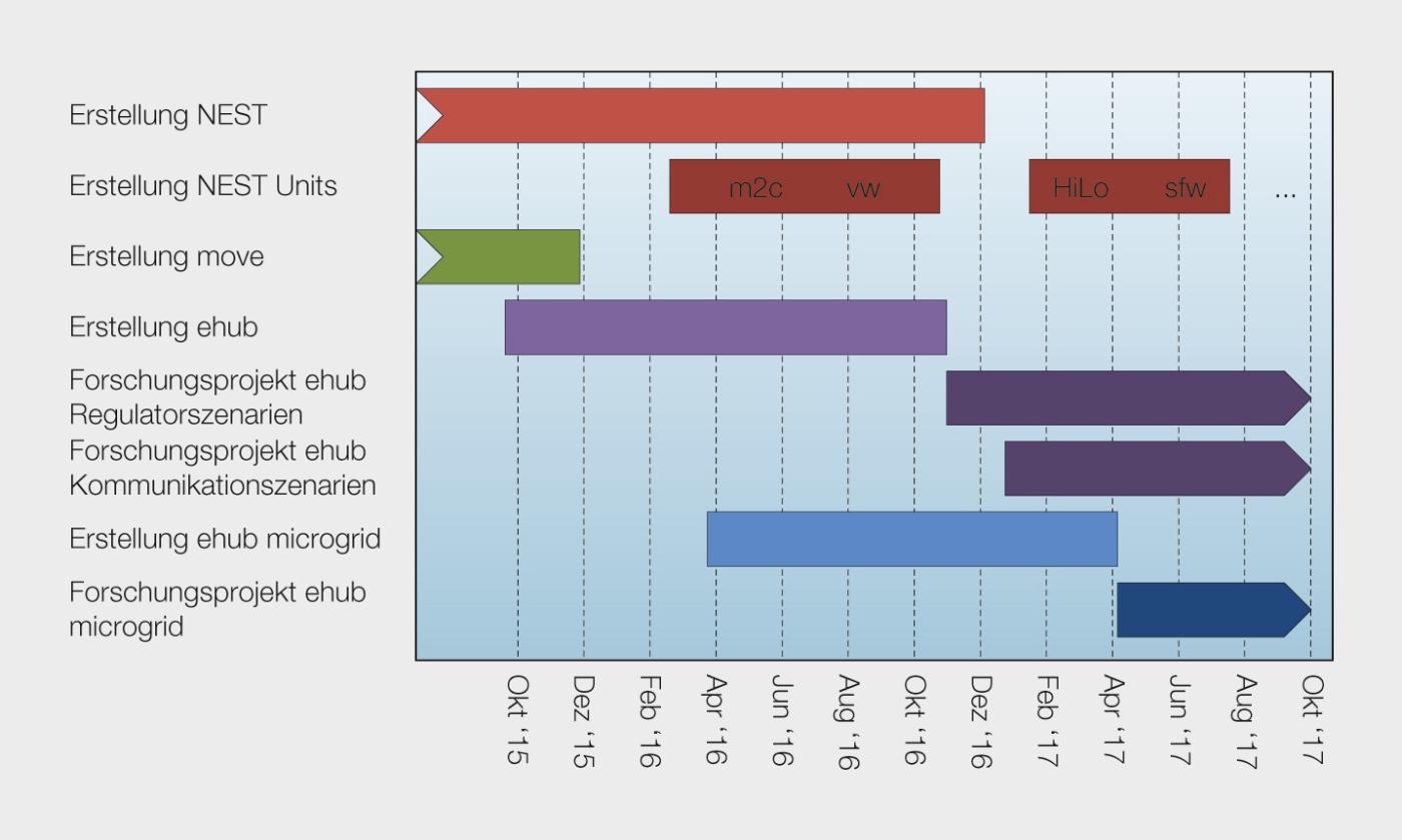 Die Timeline von der Erstellung bis zu den Projekten.