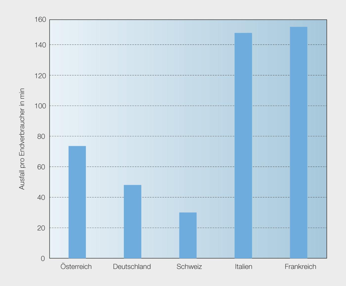 <strong>Bild 1</strong> Ausfälle (in Minuten) pro Endverbraucher im Jahr 2013.