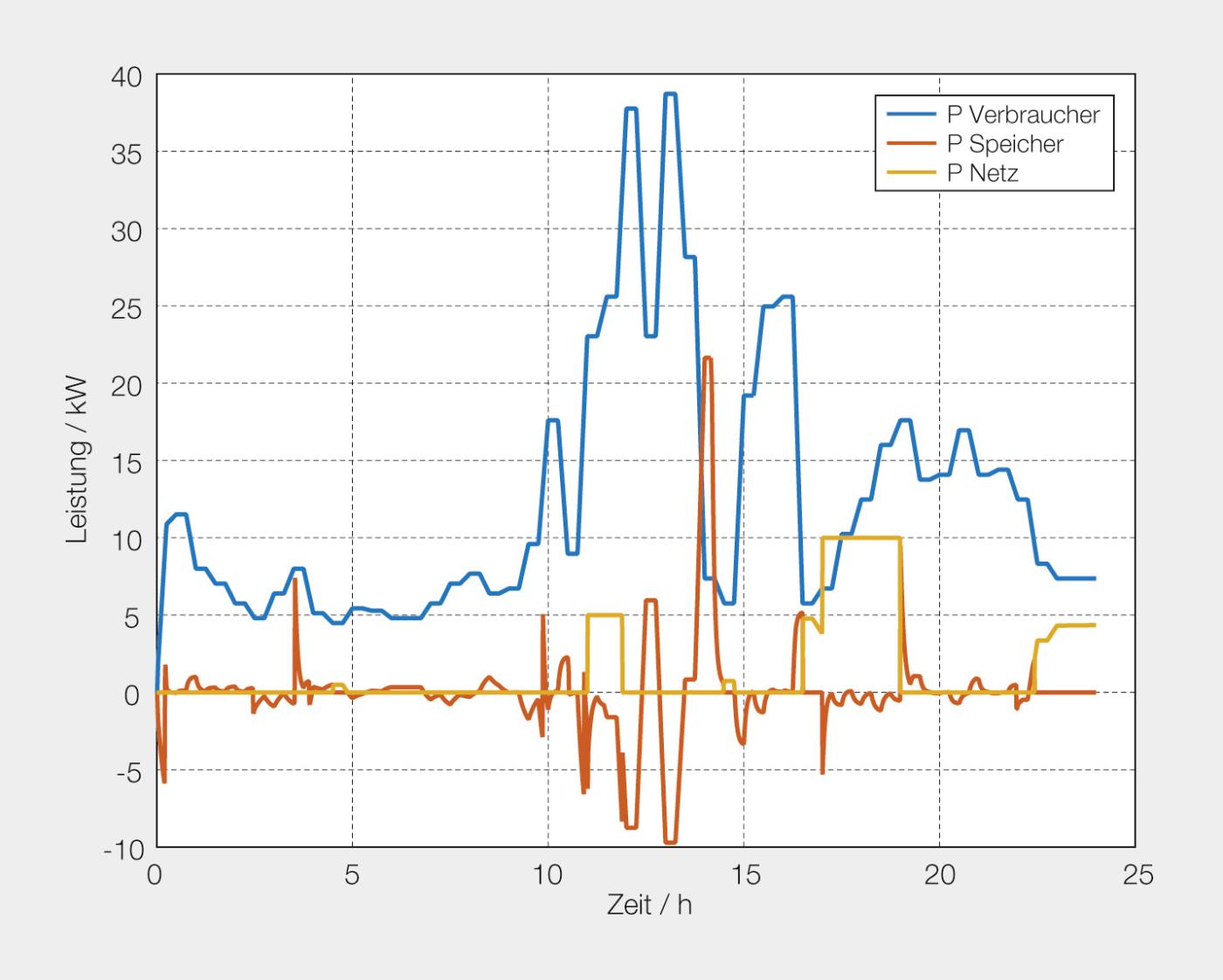 Beispiel eines Lastgangs des Systems über 24 h. In diesem Szenario wird nie Energie vom Netz bezogen, sondern nur Energie ins Netz abgegeben. Die Peaks um den Mittag, wenn der Speicher entladen wird, sind gut sichtbar. Kurz nach dem Peak wird der Speicher mit der zur Verfügung stehenden Solarenergie wieder geladen.