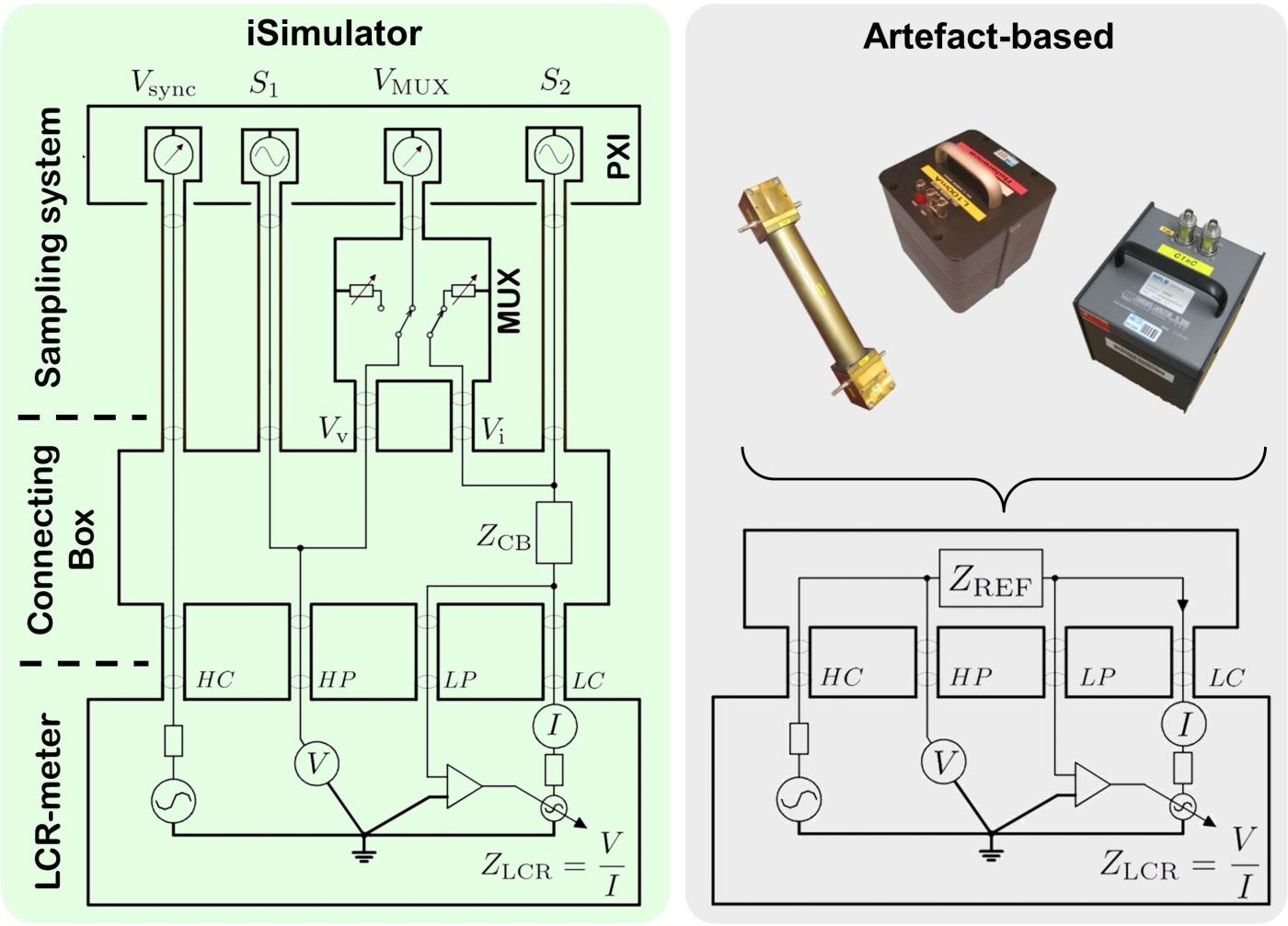 Bild 1: Links: Prinzip des vollautomatischen iSimulators. Der LCR-Meter berechnet die Impedanz anhand der gemessenen Strom- und Spannungswerte an den Eingängen LC bzw. HP. Rechts: Prinzip der Kalibrierung eines LCR-Meters mit sogenannten Artefakten, bei der physikalische Impedanzen an die LCR-Messbrücke angeschlossen werden.