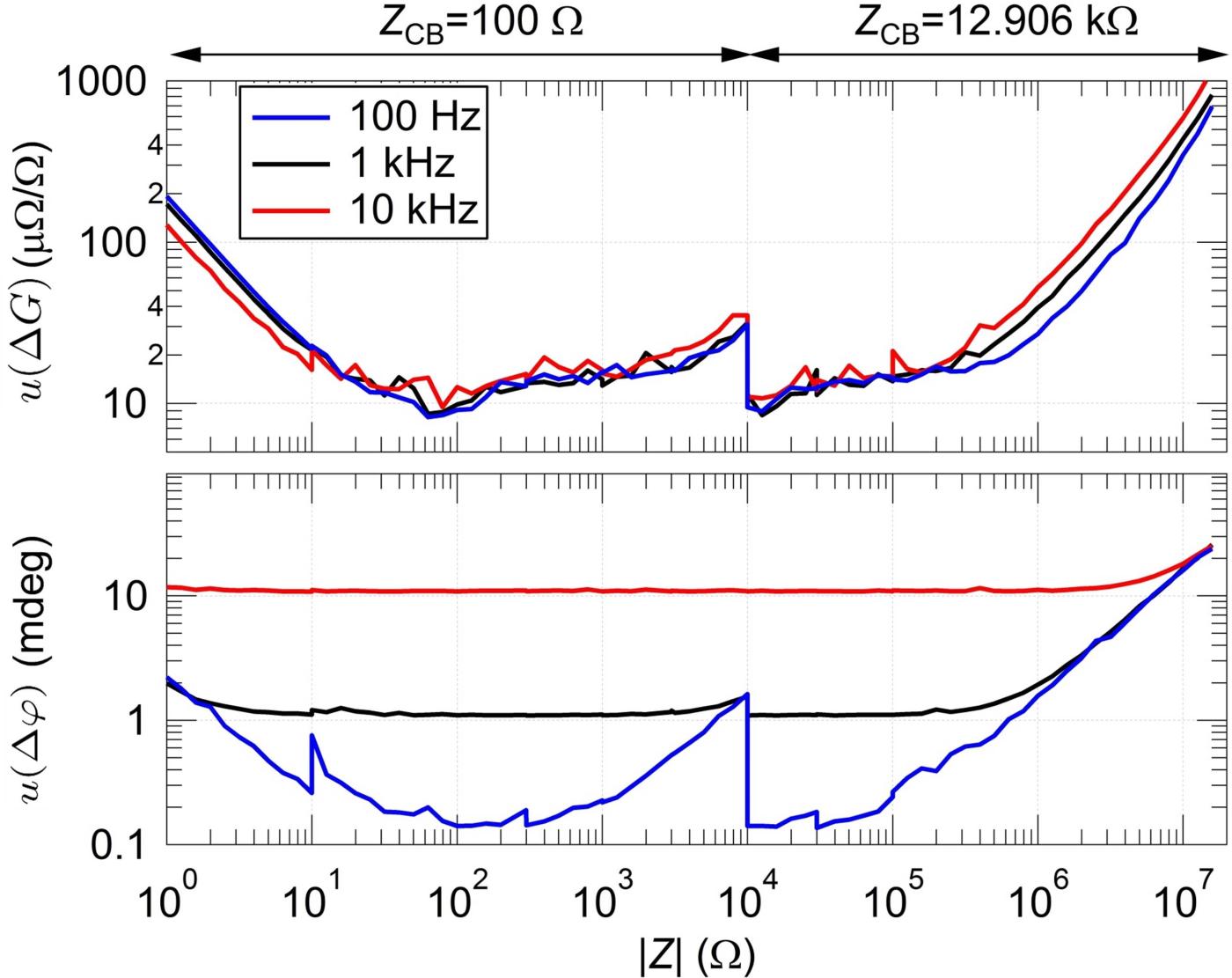 Bild 4: Kombinierte Standardunsicherheit (k=1) für den Verstärkungsfehler ∆G (oben) und den Phasenfehler ∆φ (unten) als Funktion der Impedanzamplitude |Z| bei drei verschiedenen Frequenzen. Die Unsicherheit ist von der Phase φ unabhängig. Der von zwei verschiedenen Anschlusskästen abgedeckte Impedanzbereich ist im oberen Teil der Abbildung wiedergegeben.