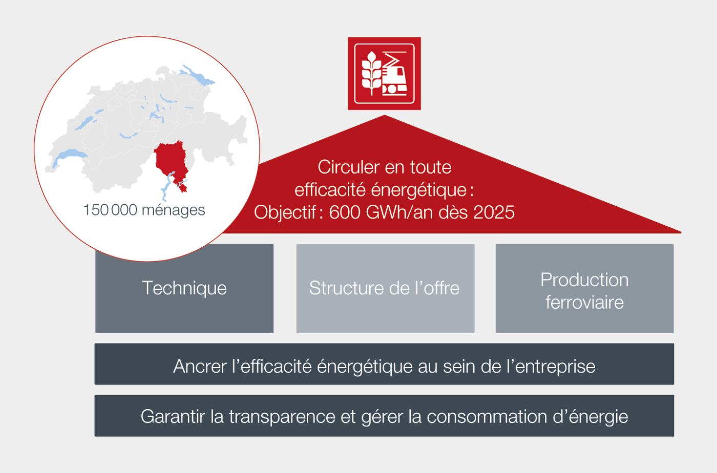 <strong>Figure 1</strong> Piliers du programme Top «Économies d’énergie» des CFF destiné à augmenter l’efficacité énergétique.