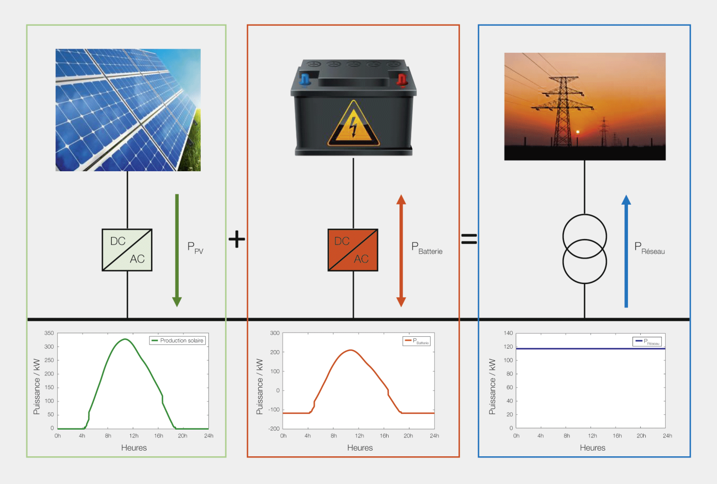 Synoptique d’une installation photovoltaïque raccordée au réseau avec un système de stockage d’énergie.