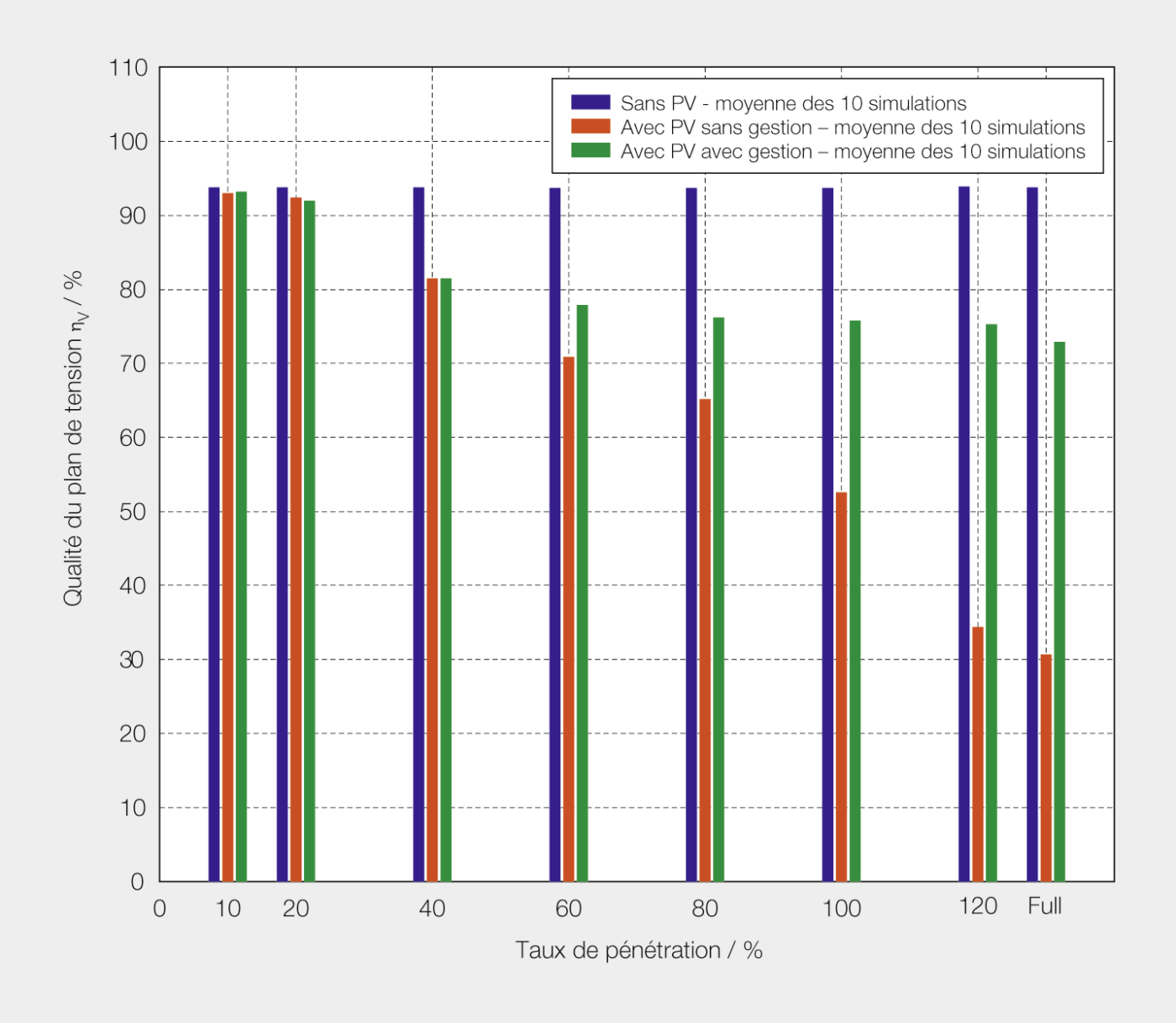 <strong>Figure 5</strong> Qualité du plan de tension du réseau électrique.