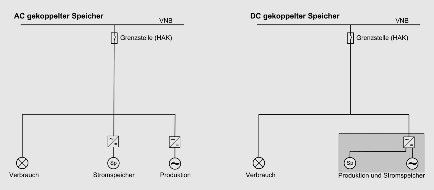Anschlussarten von Speichern.