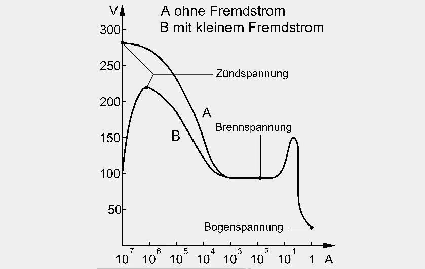 Bild 2 Kennlinie der Kaltkathodenröhre.