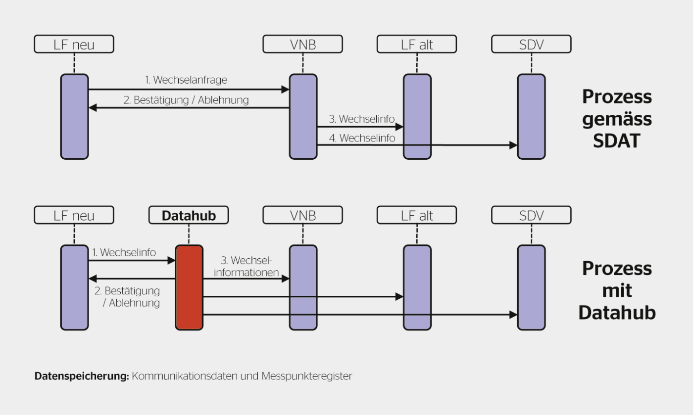 Prozess «Lieferantenwechsel» mit und ohne Datahub. Aus Sicht des VNB ist eine vereinfachte Prozessabwicklung mittels Shortcuts möglich.