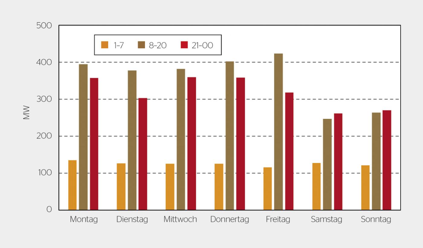 Mittlere gehandelte Mengen EPEX CH 2016.