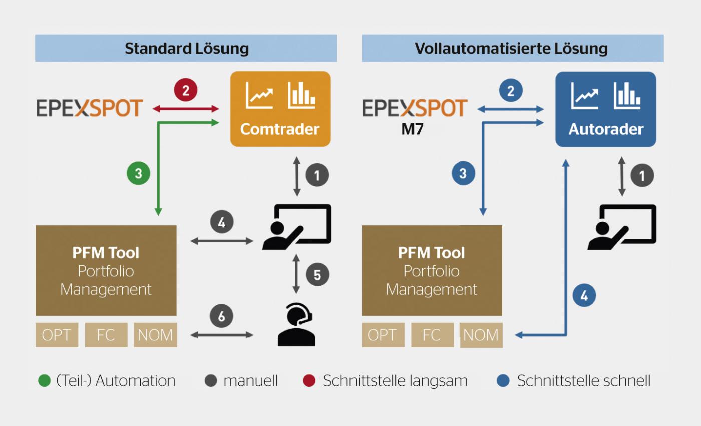 Vergleich von standardisierter und vollautomatischer Intra-day-Abwicklung.