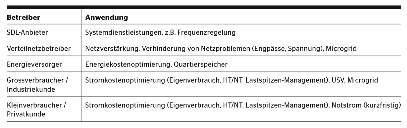 Batteriespeicheranwendungen und Betreiber.