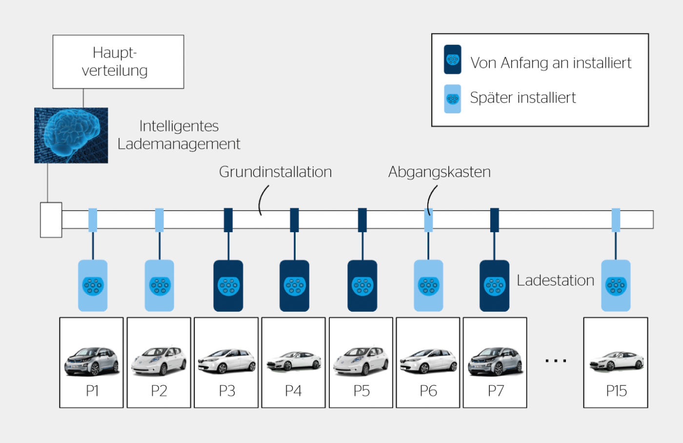 <strong>Bild 2</strong> Zukunftssichere Ladelösung bestehend aus Grundinstallation und Ladestationen mit intelligentem Lademanagement.