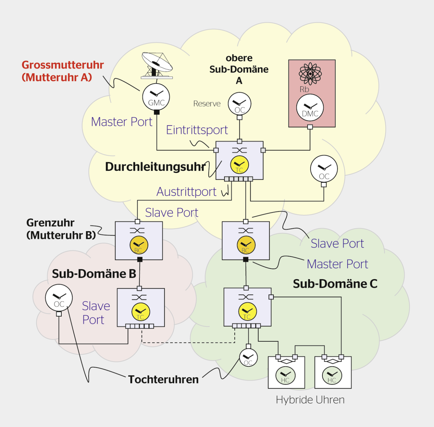 <strong>Bild 2</strong> Elemente einer IEEE/IEC 61588-Zeitverteilung.