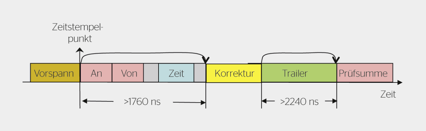 <strong>Bild 3</strong> Synchronisationsmeldung in der IEEE/IEC 61588.