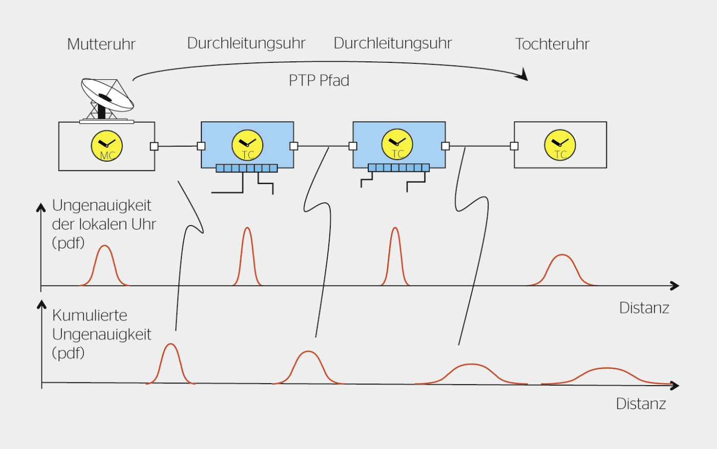 <strong>Bild 7</strong> Abnahme der Genauigkeit entlang des Pfades.