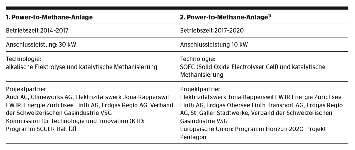 Vergleich von Projektdaten der Power-to-Methane-Anlagen in Rapperswil.