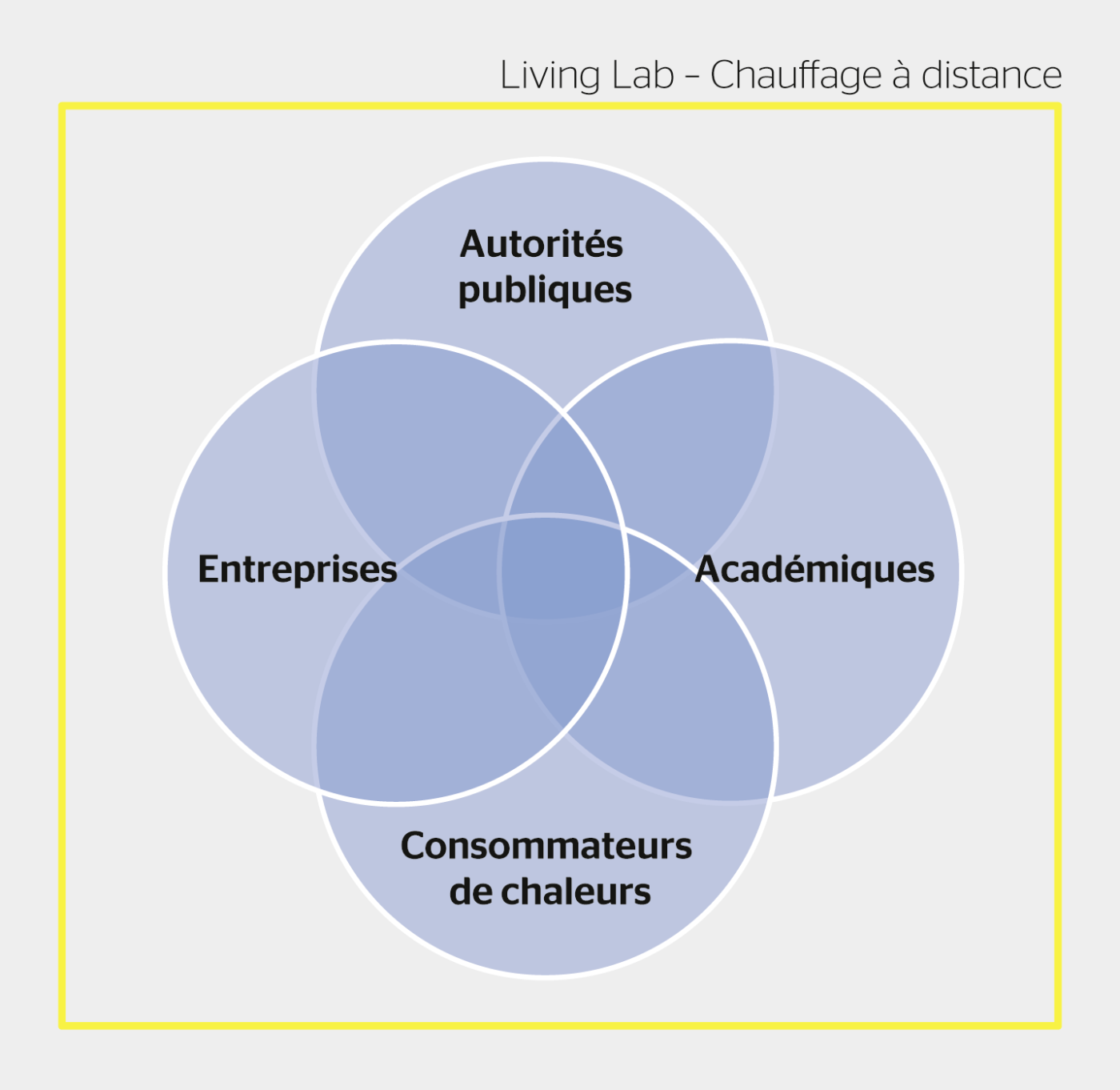 <strong>Figure 3</strong> L’ecosystème d’un living lab pour les chauffages à distance.