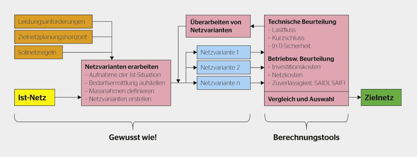 <strong>Bild 1</strong> Ausgehend vom bestehenden Netz werden auf der Basis der Leistungsanforderungen, des Zielnetzplanungshorizonts und der Sollnetzregeln verschiedene Netzvarianten erarbeitet, beurteilt und verglichen.
