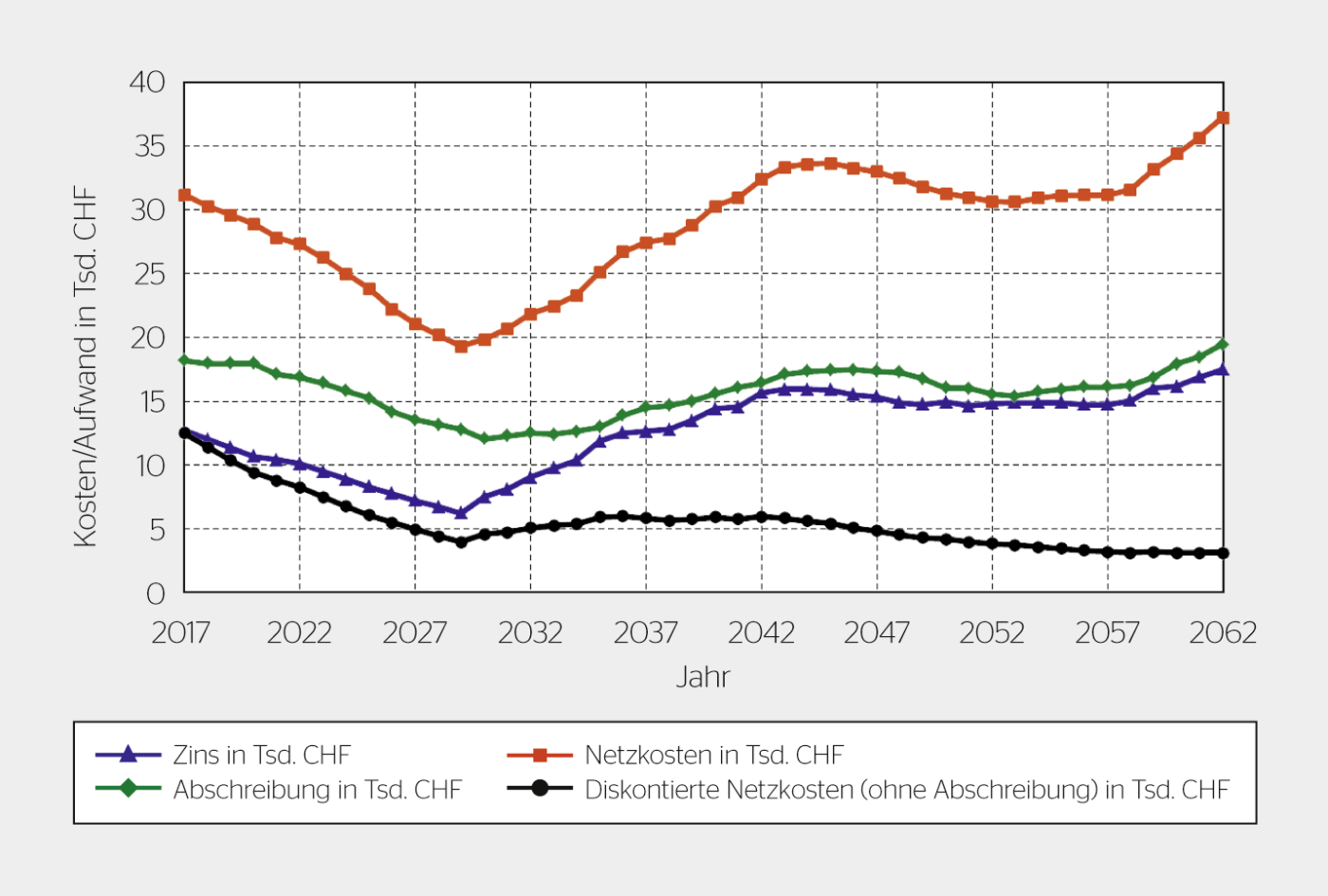 <strong>Bild 3</strong> Ausschnitt der betriebswirtschaftlichen Ergebnisse einer Netzvariante über den gesamten Planungshorizont.