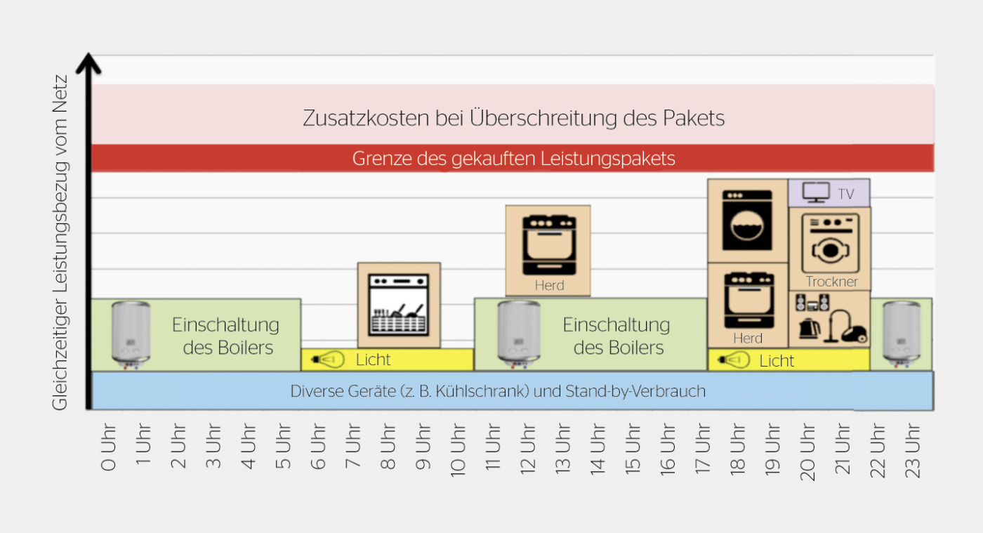 Durch intelligenten Einsatz der Geräte kann die maximale Leistung beschränkt werden.