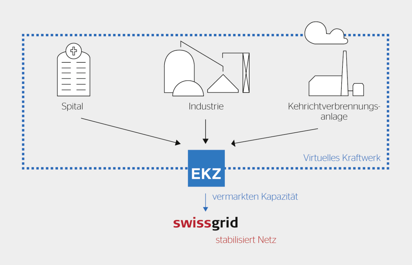 Virtuelles Kraftwerk der EKZ.