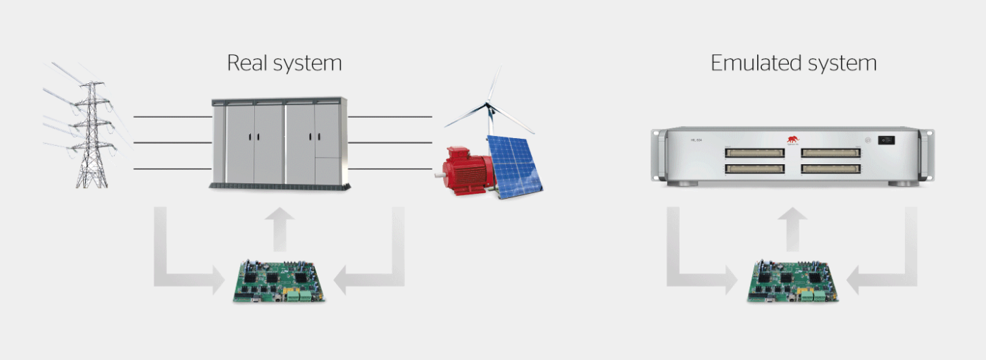 Die HIL-Technologie ermöglicht das Testen fortschrittlicher digitaler Steuerungs- und Kommunikationssysteme ohne jegliche Modifikation der vorhandenen Controller Hardware oder Software. Links befindet sich das reale System, rechts das HIL-Modell. Der Controller ist in beiden Fällen identisch.