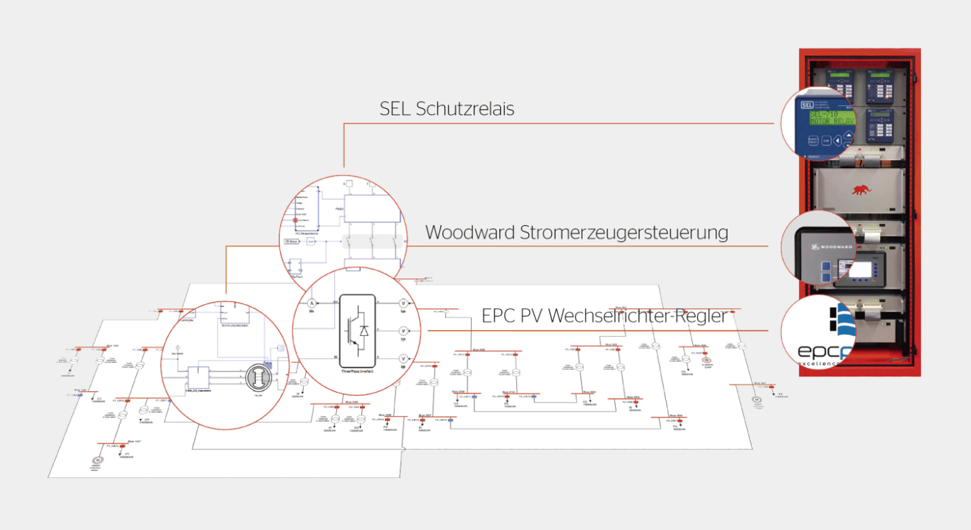 Ein Microgrid Testbed beinhaltet ein Echtzeitmodell des Microgrids. Es wird unter anderem von einem Microgrid Controller, einem Wechselrichter-Controller, von einer Stromerzeugersteuerung und Schutz-Relais gesteuert.