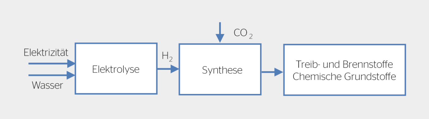 Schematische Darstellung von Power-to-Product-Technologien: Aus den Ausgangsstoffen Wasserstoff (H<sub>2</sub>) und Kohlenstoffdioxid (CO<sub>2</sub>) werden mit technischer Synthese Energieträger oder chemische Grundstoffe hergestellt.