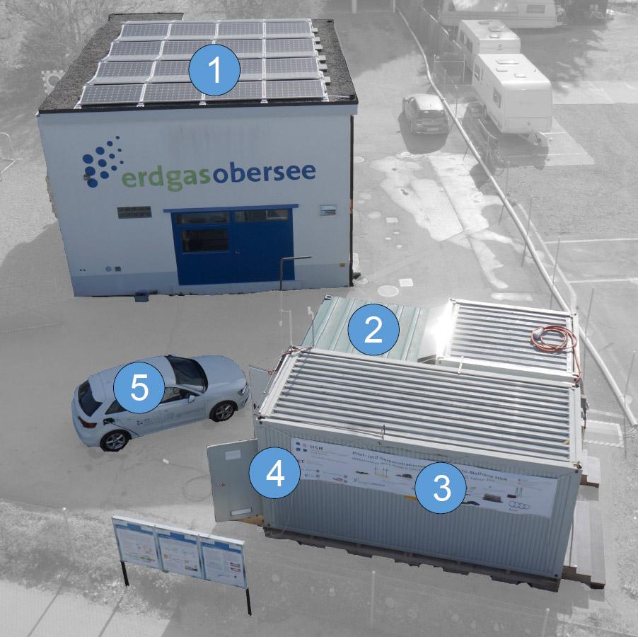 Übersicht Demonstrationsanlage. 1: Photovoltaikanlage; 2: CO<sub>2</sub>-Abtrennung; 3: Elektrolyse und Methanreaktor; 4: Tankstelle; 5: Erdgasfahrzeug.