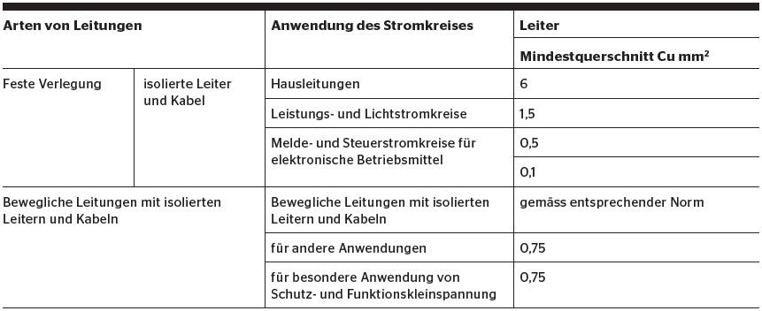 <strong>Tabelle 1</strong> Mindestquerschnitte (Ausschnitt NIN 2015 5.2.4.3).
