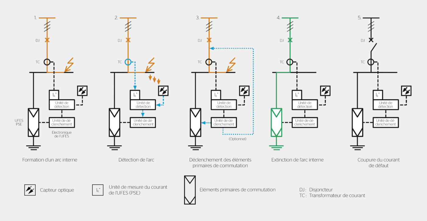 <strong>Figure 2</strong> Processus de coupure du courant de défaut lors de l’utilisation d’un système de protection active.