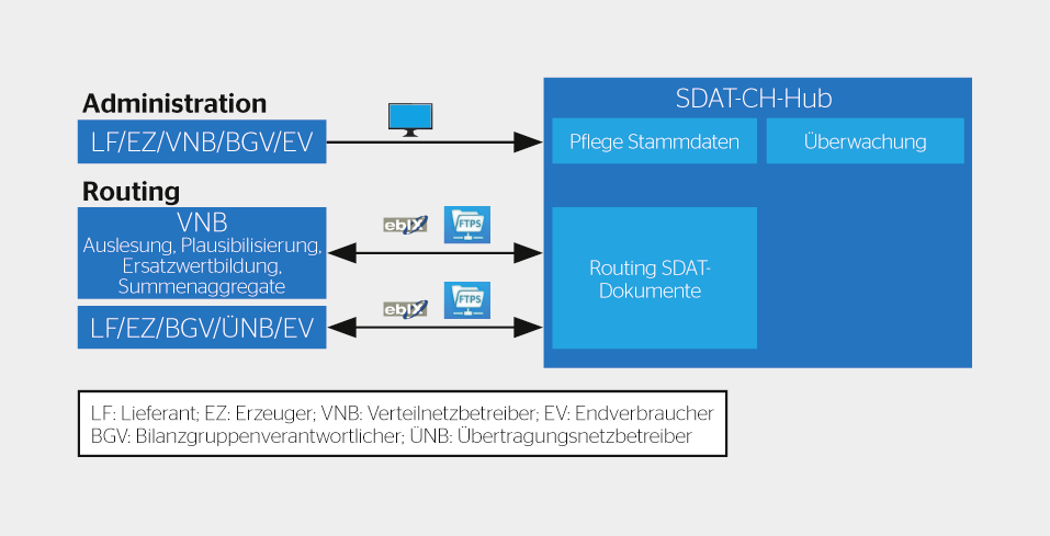 Übersicht SDAT-Hub.