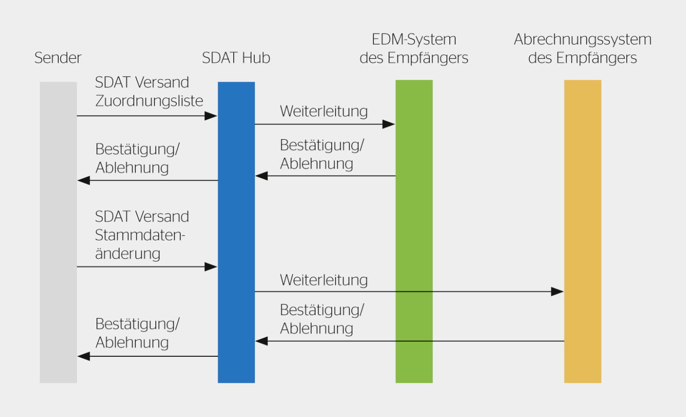 Routing in verschiedene Systeme eines Empfängers.