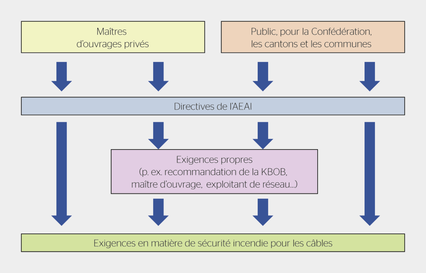 <strong>Figure 3</strong> Prescriptions concernant l’utilisation en Suisse pour les ouvrages de construction.