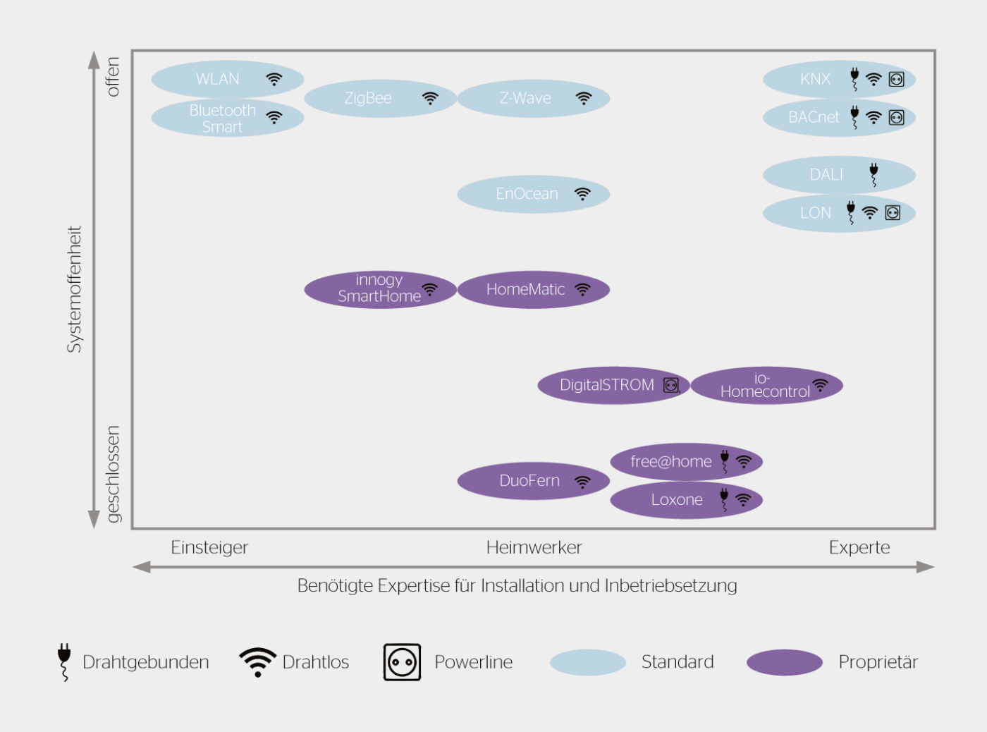 <strong>Bild 1</strong> Etablierte Bussysteme für das Smart Home. Nebst der Systemoffenheit [2] und der benötigten Expertise sind zahlreiche, weitere Kriterien ausschlaggebend bei der Auswahl geeigneter Bussysteme: Kosten, Funktionsumfang, Anzahl der Anwendungsbereiche, Eignung für die Nachrüstung, Skalierbarkeit, Zuverlässigkeit, Abhörsicherheit usw.