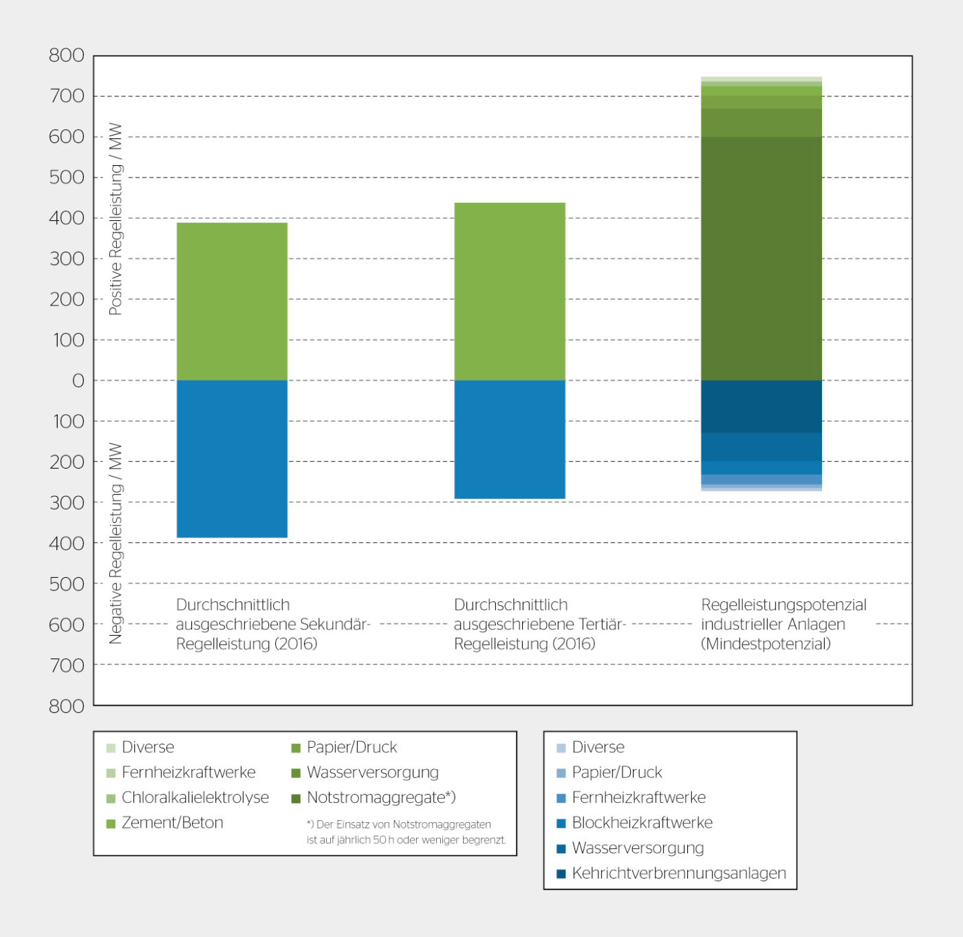 Kommerziell nutzbares Potenzial von Regelleistung aus Industrieanlagen (Säule rechts) gemäss der HSLU-Studie.