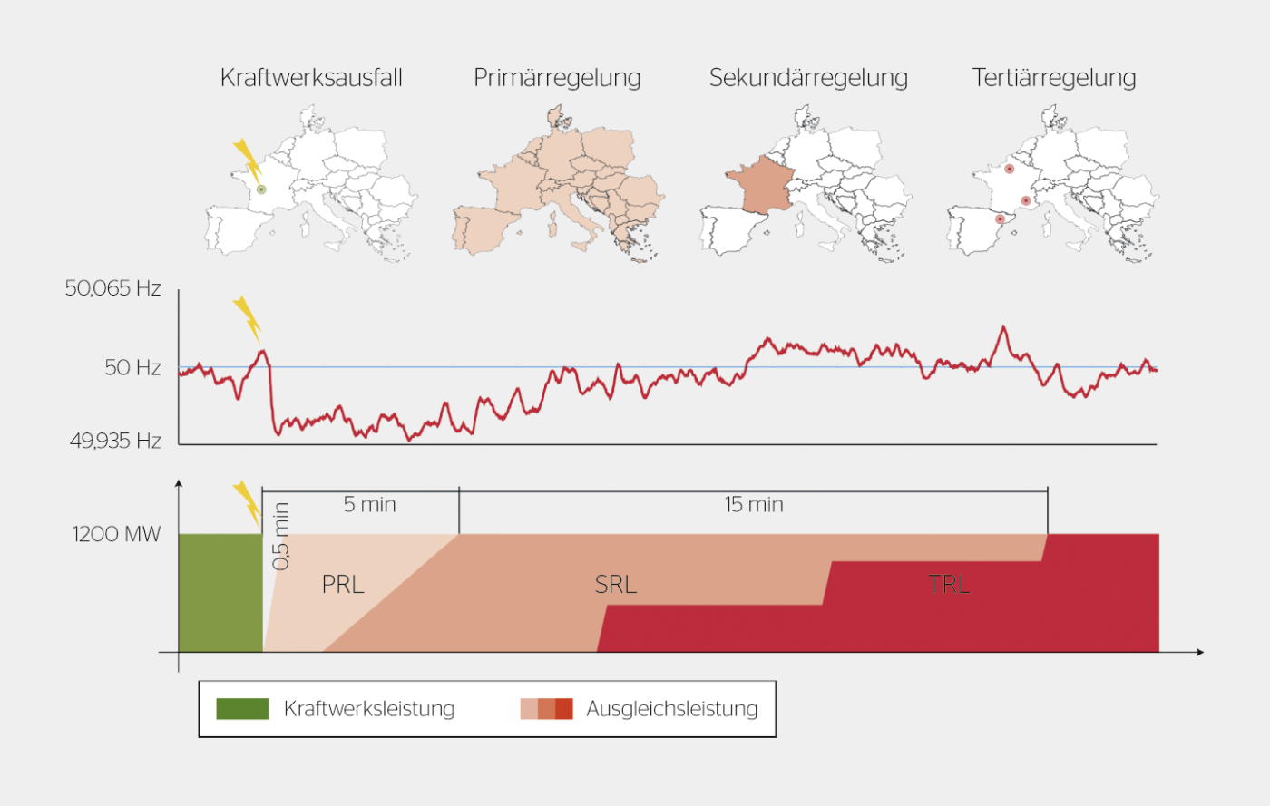 Beim Ausfall eines Kraftwerks wird der ausgefallene Strom durch Regelleistung ausgeglichen. Beispiel: Ausfall eines französischen KKW (1,2  GW).