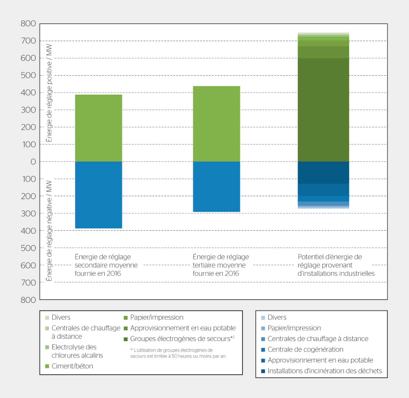 Potentiel utile commercialisable d’énergie de réglage issue des installations industrielles (à droite) selon l’étude de la HSLU.