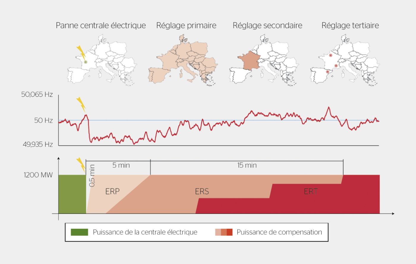 En cas de panne d’une centrale électrique, la production manquante est compensée par de l’énergie de réglage. Exemple: panne d’une centrale nucléaire française d’une puissance de 1,2 GW.