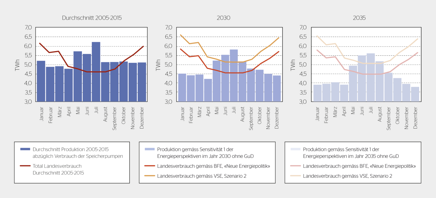 Produktionsprofil 2030 und 2035. Eigene Berechnungen basierend auf [5] und [1].