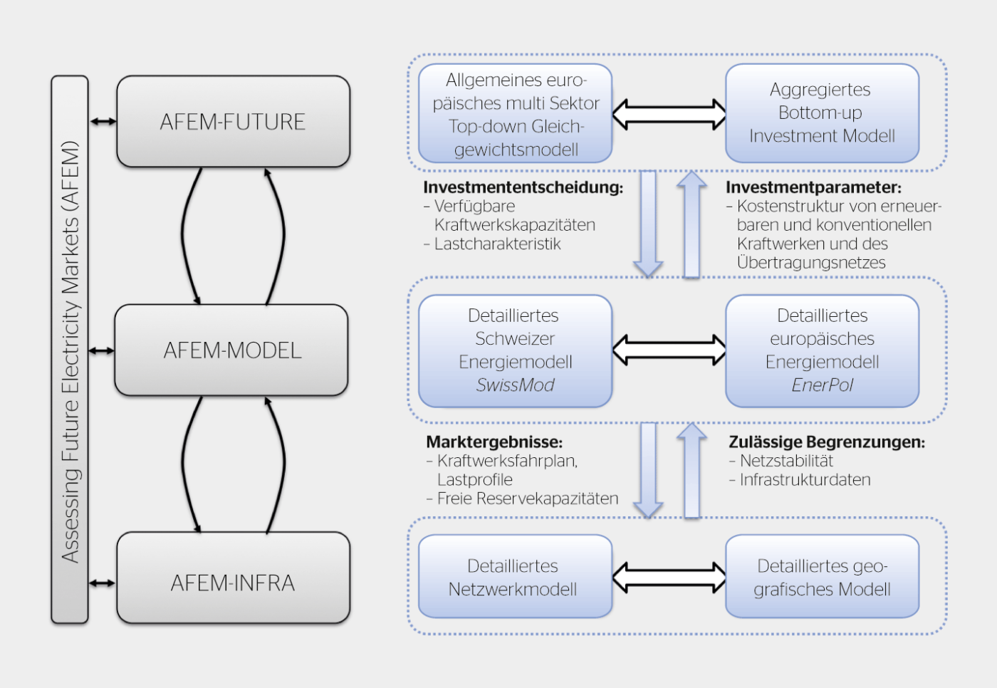 Afem-Modellierungsumgebung und -Projektstruktur.